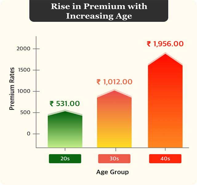 premium-with-age